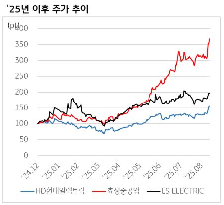 변압기 테마주 올해 주가 추이